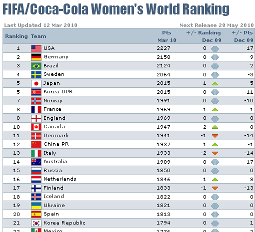 最新fifa世界ランキング 歩 き 者 あ る き も の