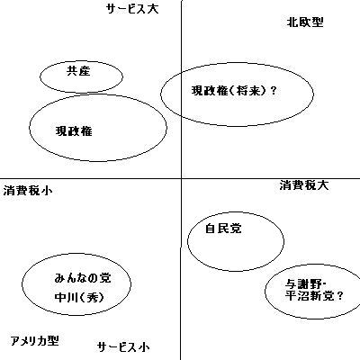 与謝野・平沼新党の珍妙な立ち位置「消費税増税＋サービス小＋国権主義」_e0094315_1252932.jpg