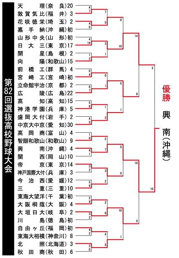 第82回選抜高校野球大会 閉幕_e0158128_1147223.jpg
