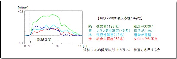 光トポグラフィー Nirs 検査 うつ病 脳血流の変化から判別 保険診療として実施へ 2014年4月1日より 前から後ろから