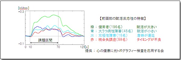 光トポグラフィー（NIRS）検査-うつ病　脳血流の変化から判別 ⇒保険診療として実施へ 2014年4月1日より_e0151275_8181831.jpg