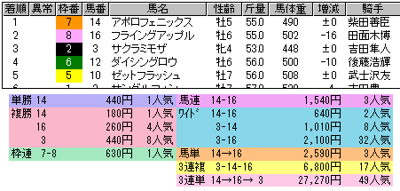  1683 ▼３中山開催６。　阪神競馬場の桜も見事なら、ＲＦＣも見事な勝利だった_c0030536_1629215.gif