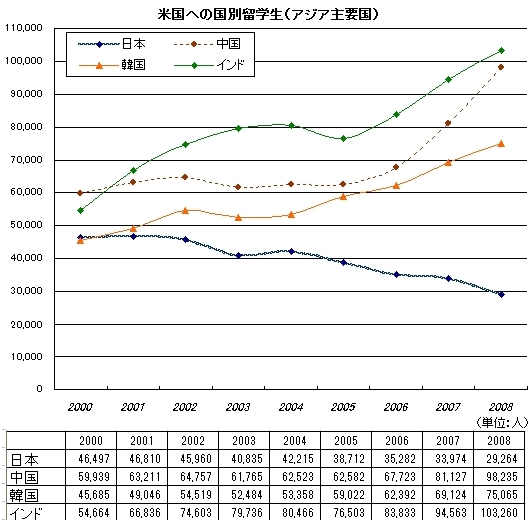 日本人の米国留学 10年で4割減少のなぞ_b0007805_14591969.jpg