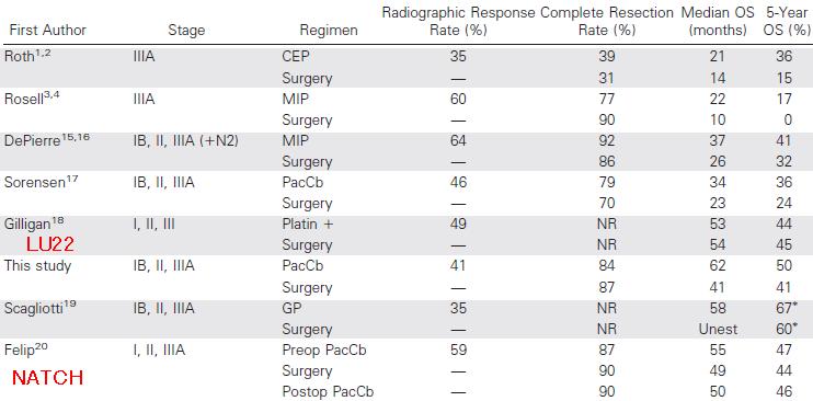 SWOG9900試験：早期NSCLCの術前化学療法はOSとPFSが良好であった（ただ術後化学療法の方がすぐれる？）_e0156318_14301253.jpg