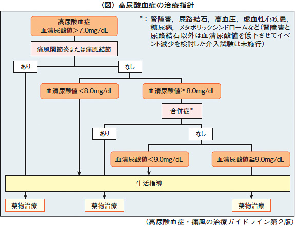 高尿酸血症・低尿酸血症 2016年 11 月号 [雑誌]: 日本臨床 増刊 図解ですぐわかる 自力で下げる！尿酸値 :大山 博司 | 河出書房新社