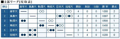 ４月２１日　東都大学野球２部　東農大対日本大_b0166128_19164056.jpg