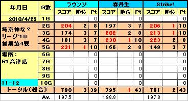 埼京神な？リーグ’10前期（第4戦）速報…_f0131181_18152632.jpg