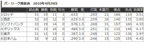 【オリックス戦】勝ち越し2回目　返済計画を提出したいのですが【１５戦目】【非常事態宣言発令中】_e0126914_23563777.jpg