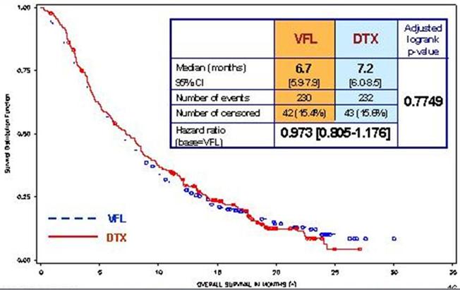 NSCLC IIIB/IV期において2nd-lineのvinflunineは、ドセタキセルに対して非劣性_e0156318_17264079.jpg