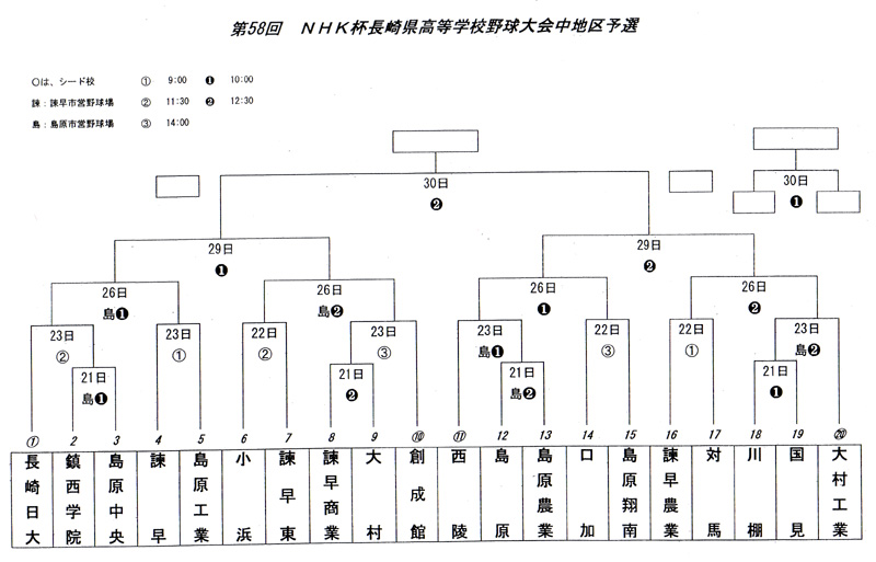 第５８回 ｎｈｋ杯長崎県高等学校野球大会中地区予選 創成館野球ブログ