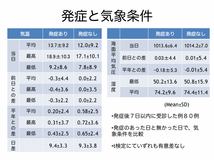 急性低音障害型感音難聴の疫学的検討_e0084756_1421078.gif