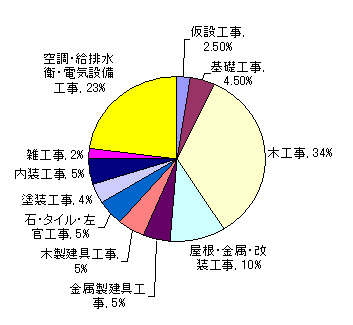 木造住宅の見積内訳その2 住宅設計日時計メモ