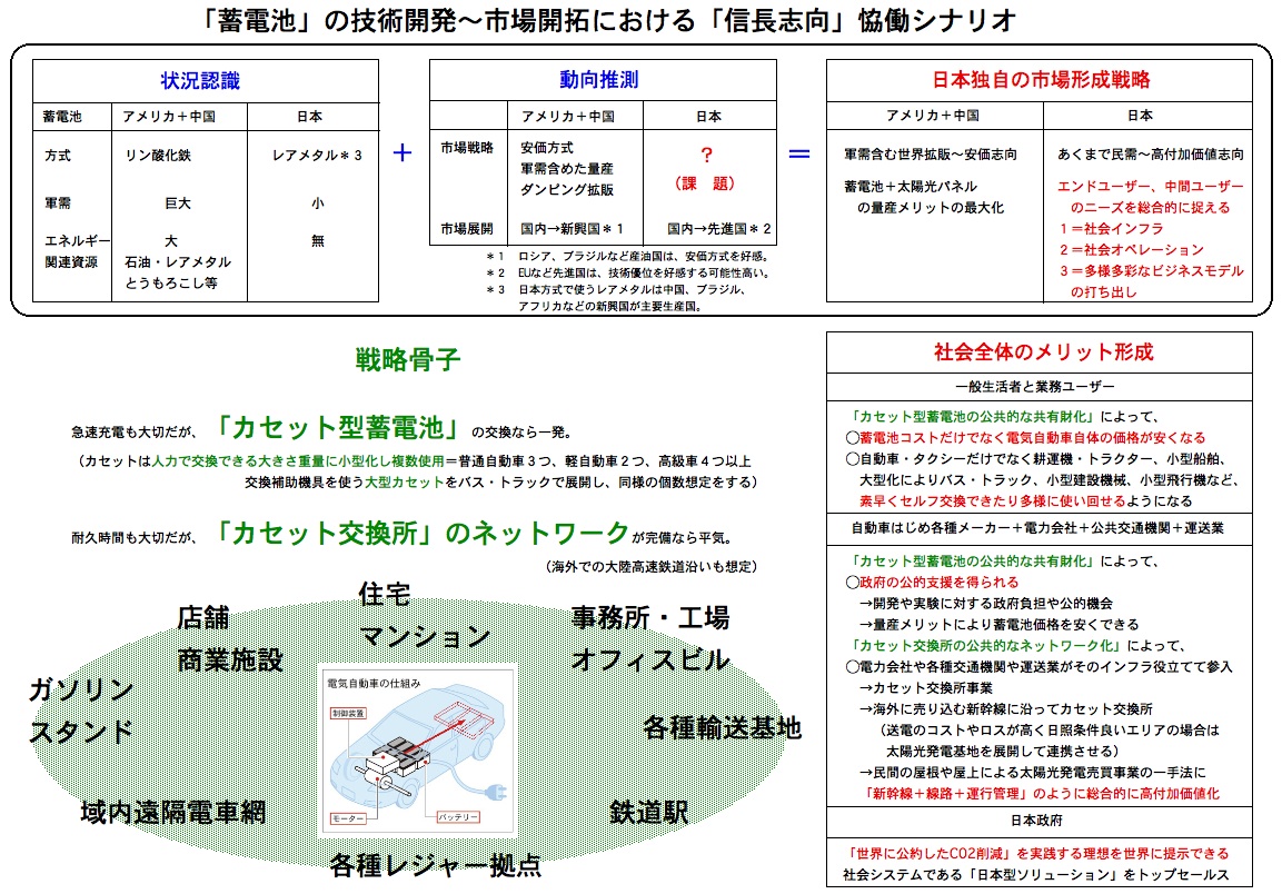 アメリカ・中国のタッグに対抗する　「蓄電池」の技術開発〜市場開拓における「信長志向」恊働シナリオ_e0030765_1357125.jpg