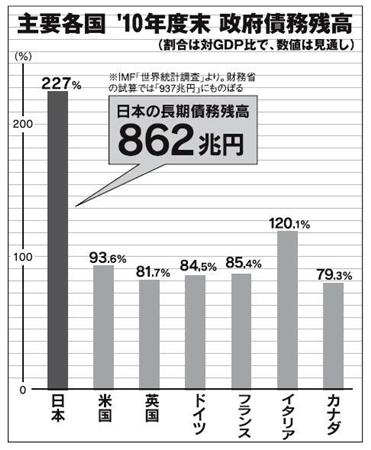 日本の財政状況は悪化　政府債務（国債・借入金・政府短期証券）2009年度末882兆9235億円　過去最大を更新_a0037933_10471189.jpg