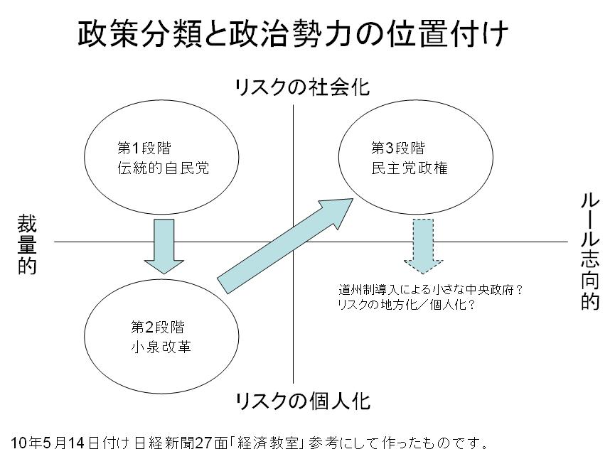 政策分類_e0061109_049632.jpg