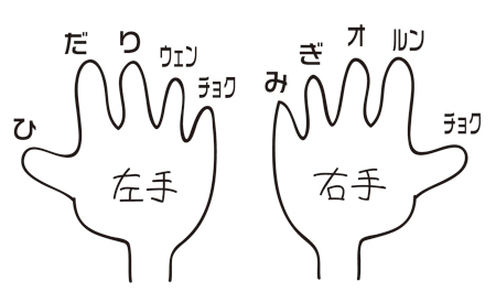 韓国語 右と左の覚え方 まなぶろぐ 韓国語 右と左の覚え方 まなぶろぐ