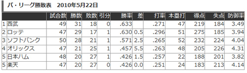 【ベイスターズ戦】またスミ１かと・・・・【２２戦目】【非常事態宣言発令取り下げ検討中】_e0126914_2353658.jpg