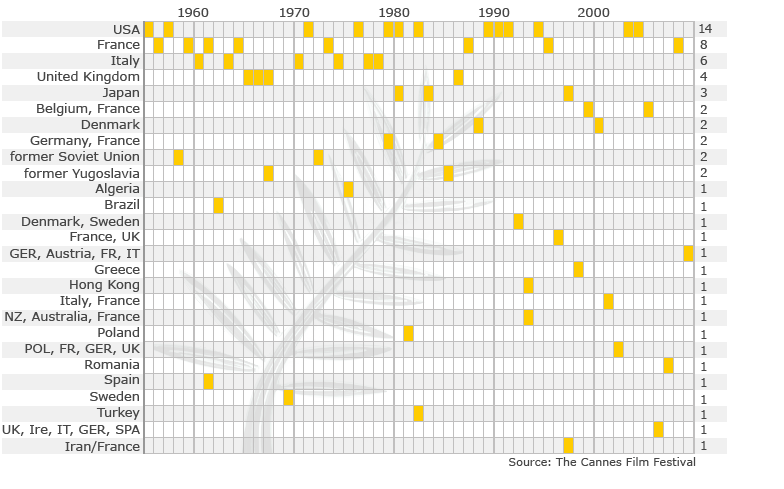 カンヌ映画祭　パルムドールはどれくらい国際的か?_e0109292_23222664.gif