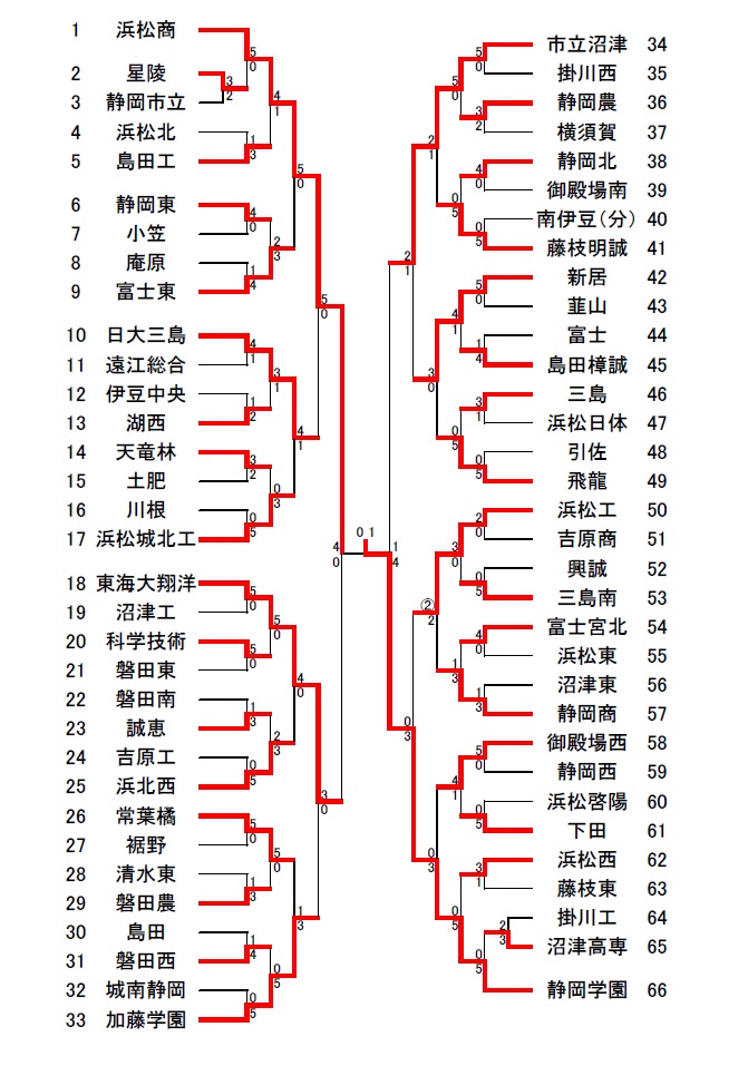 インターハイ県予選男子団体_f0063216_16255284.jpg