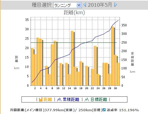 ５月のランニング_d0167422_165465.jpg