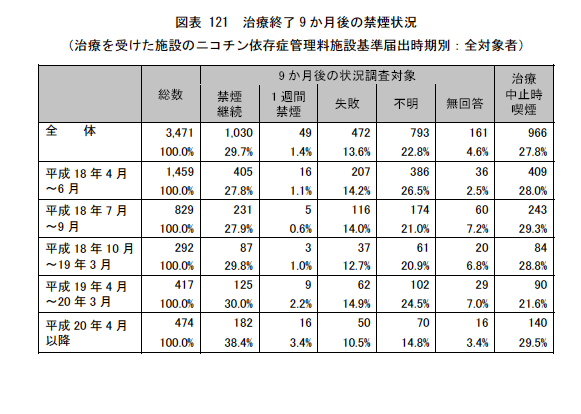 ニコチン依存症治療実態調査:治療完遂3割5分、ただ、中断にかかわらず半数禁煙継続_a0007242_1482288.gif