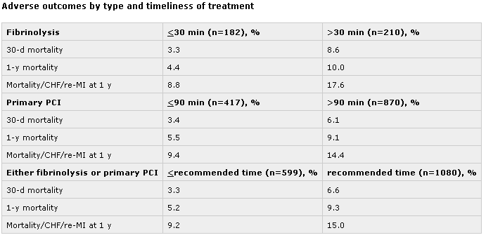 STEMI　冠動脈インターベンション：種類はどうあれ、時間が大事_a0007242_14464337.gif