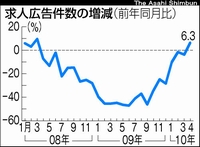 雇用に底打ち感　４月求人広告、２５カ月ぶり前年比で増_b0161323_223715.jpg