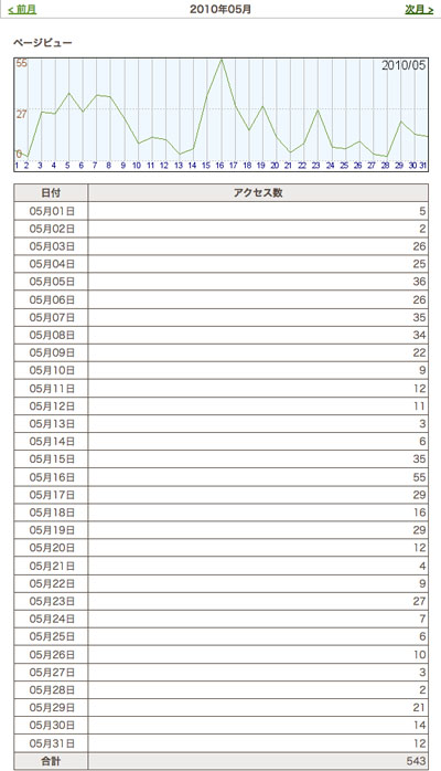 ５月のアクセス状況_d0154984_0144951.jpg