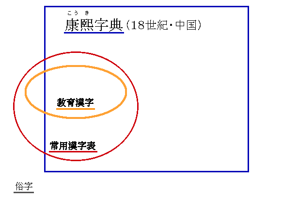 漢字と字体のおさらい １ 新字体と旧字体の位置づけ ふりぃらんす日誌
