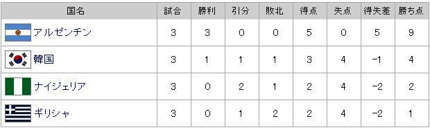 W杯　グループB勝ち抜け予想_a0005233_946124.jpg