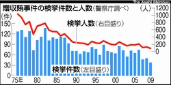 贈収賄の摘発減少　捜査「意欲と工夫を」警察庁てこ入れ_b0161323_1683124.jpg