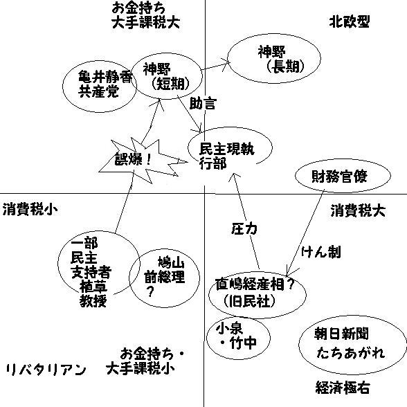 菅総理挟んでの｢経済極右｣と｢社民主義｣の力関係が、税制の未来を左右か？_e0094315_20163981.jpg