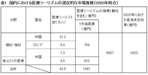 日本の医療ツーリズムの潜在市場規模は2020年時点で約5500億円_d0154728_9393679.jpg