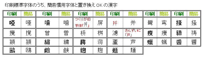 漢字と字体のおさらい ３ 表外漢字字体表 の複雑さ ふりぃらんす日誌