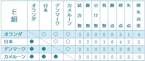 FIFA WORLD CUP 2010 一次リーグ（E組）結果表_b0018441_17171396.jpg