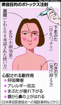 しわ取りで人気「ボトックス注射」　９割以上が未承認薬_b0161323_1751838.jpg