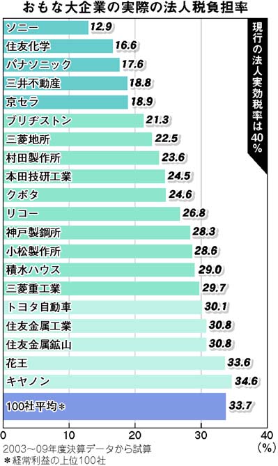 大企業の「法人税」がこんなに優遇されてます・・・_b0092858_17131695.jpg