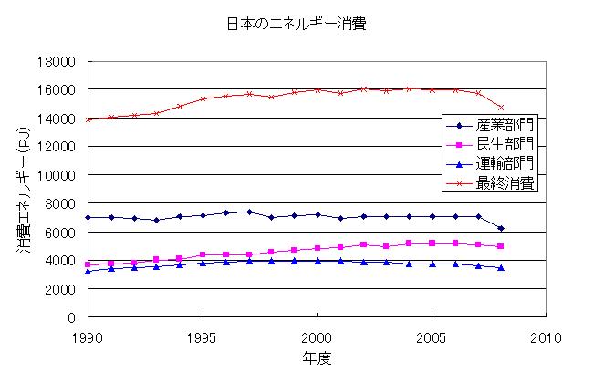 エネルギー消費（統計）_a0027460_22225373.jpg