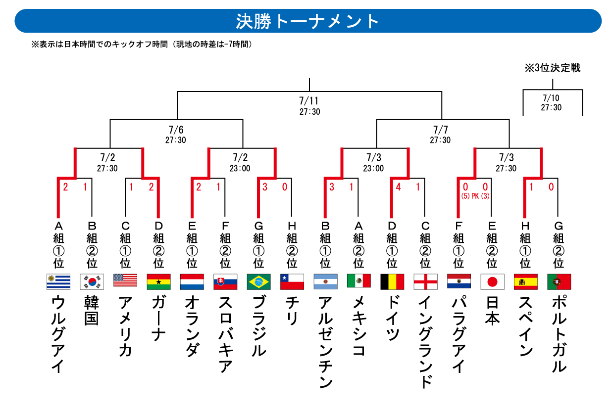 ワールドカップ南アフリカ大会　８強が出揃う。_e0158128_9402122.jpg