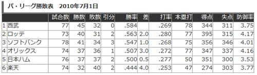 ファイターズ借金返済終了　スタートラインに立った日_e0126914_062418.jpg