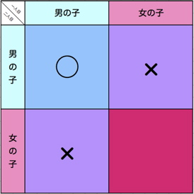 火曜日生まれの男の子 結論を急ぐことはない