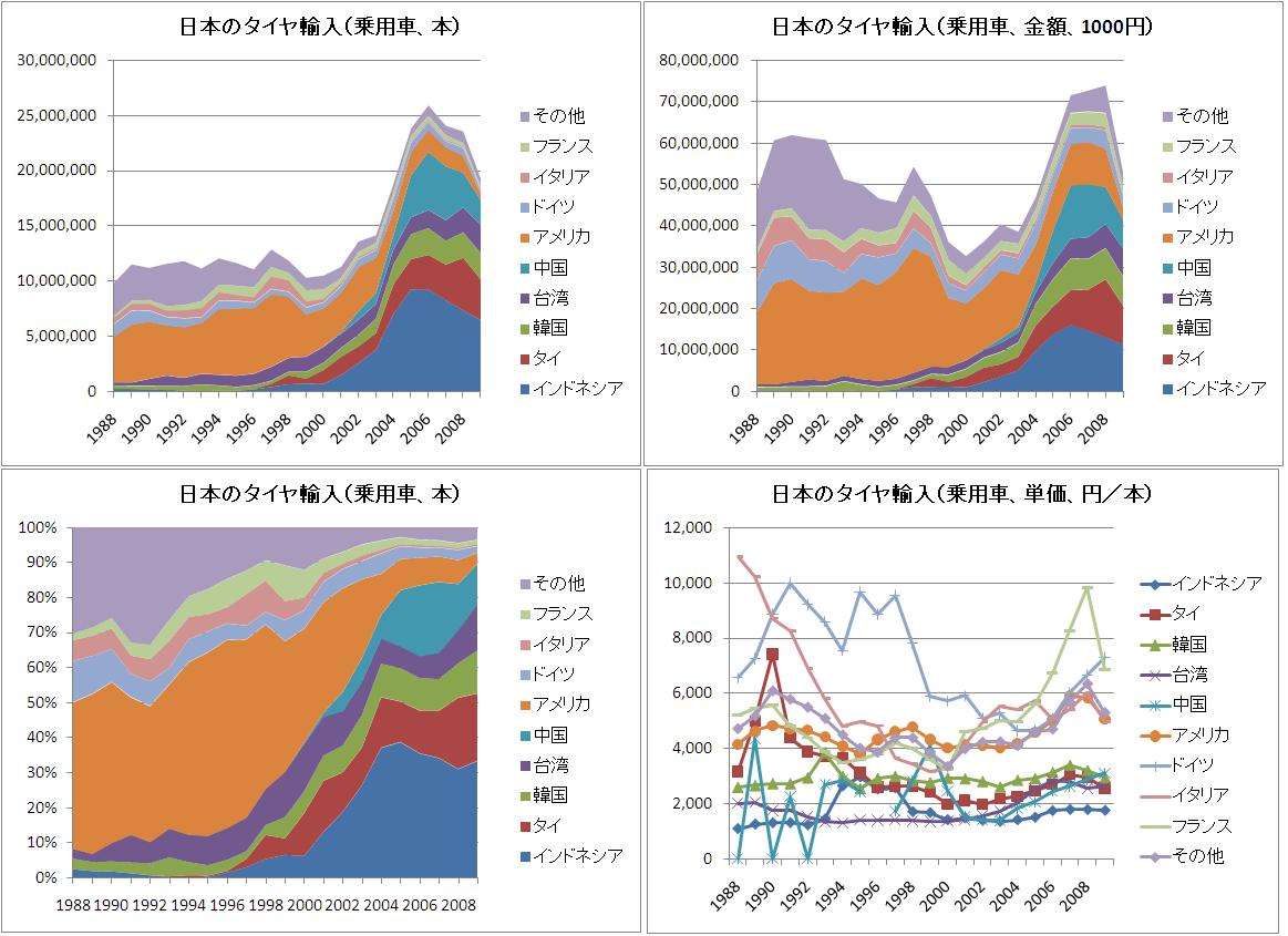 タイヤ市場 日本のタイヤ輸入の内訳 グラの相場見通し