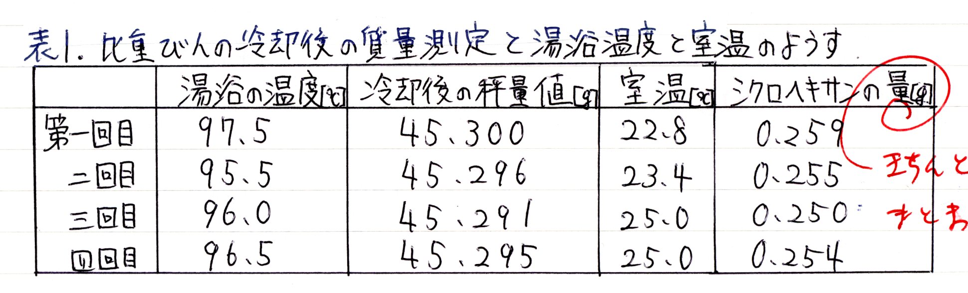 表 : 筑波大学 有機化学学生実験 コメント集 （渕辺）