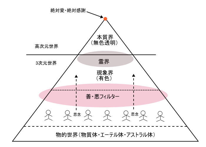 あの世の論理 この世の論理 10 7 9 宇宙となかよし