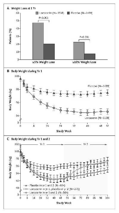 lorcaserin: 選択的セロトニン２C受容体アゴニストのプラセボ対照：肥満者　４ｋｇ体重減少_a0007242_8575687.gif