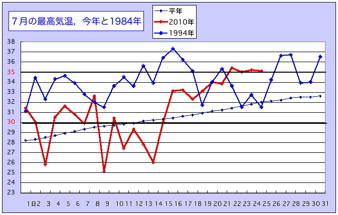 いろいろある，ならばついでに最高気温の記録はどうだ_d0006690_18305126.jpg