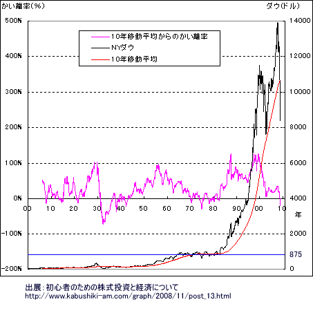 予想　NYダウ　目標3000ドル？_f0044065_9453334.gif