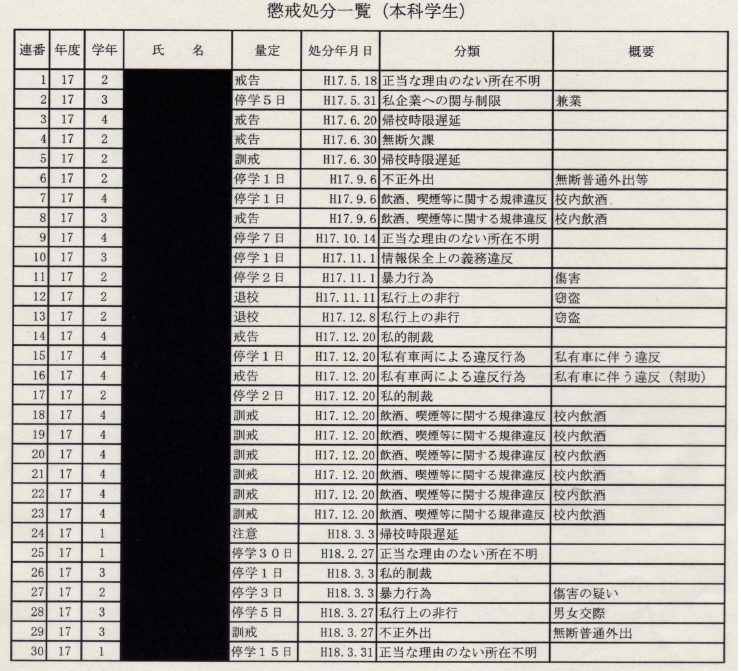 防衛大学校の学生 教官の懲戒処分 Npo情報公開ウォッチング365