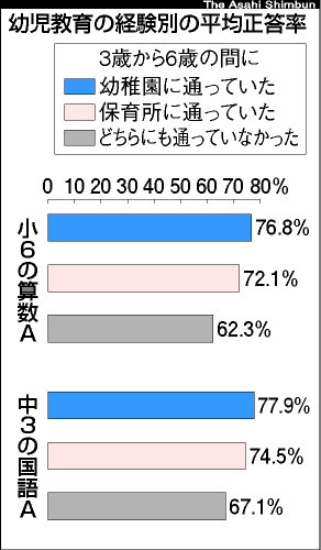 幼稚園出身の子の正答率、高い傾向_e0056537_1628717.jpg