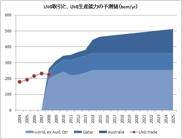 天然ガス価格の動向　③　需給の緩和_b0165963_82138100.jpg